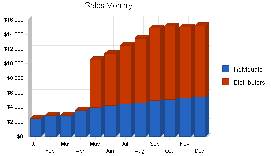 Sample plan chart