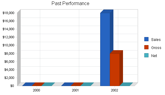 Bicycle manufacturer business plan, company summary chart image