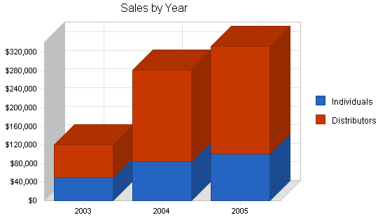 Bicycle manufacturer business plan, strategy and implementation summary chart image