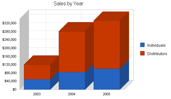 Sample plan chart