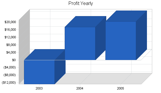 Bicycle manufacturer business plan, financial plan chart image