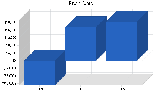 Sample plan chart