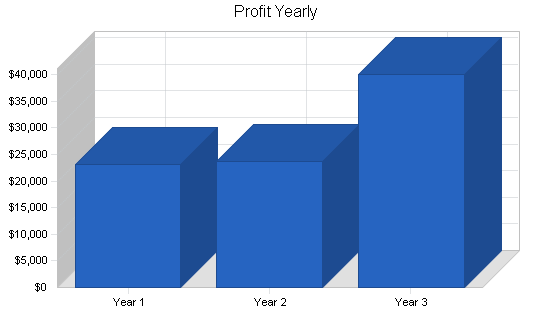 Sample plan chart