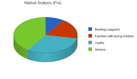 Bowling center business plan, market analysis summary chart image