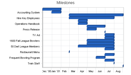 Bowling entertainment center business plan, strategy and implementation summary chart image