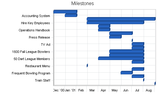 Sample plan chart