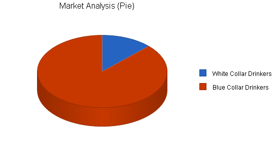 Brewery business plan, market analysis summary chart image