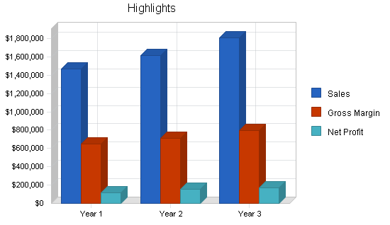 Brewery business plan, executive summary chart image