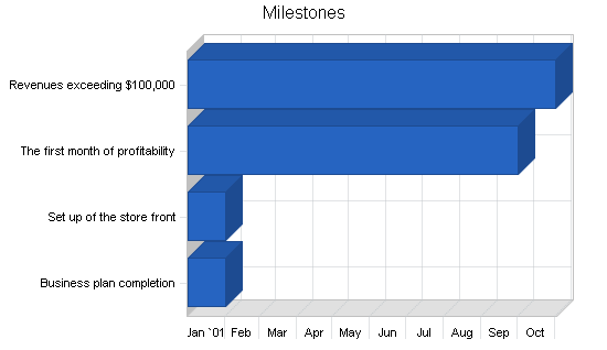 Sample plan chart