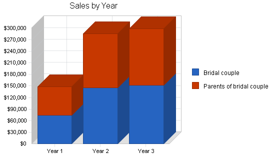 Bridal gown shop business plan, strategy and implementation summary chart image