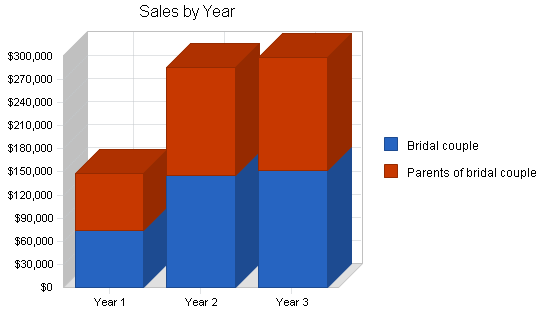 Sample plan chart