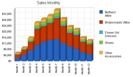 Bridal shop business plan, strategy and implementation summary chart image