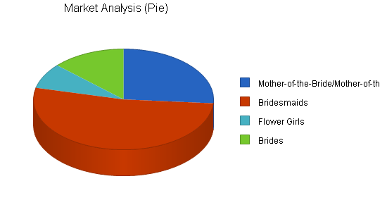 Bridal shop business plan, market analysis summary chart image