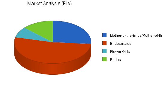 Sample plan chart