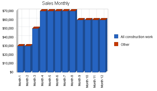 Building construction business plan, strategy and implementation summary chart image