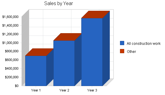 Building construction business plan, strategy and implementation summary chart image