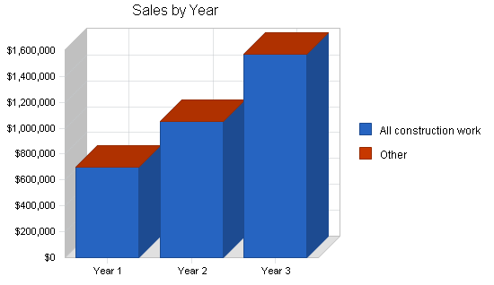 Sample plan chart