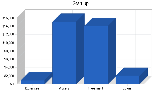 Sample plan chart