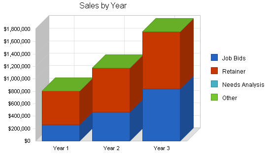 Sample plan chart
