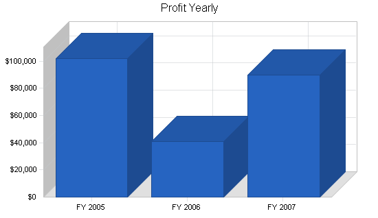 Sample plan chart