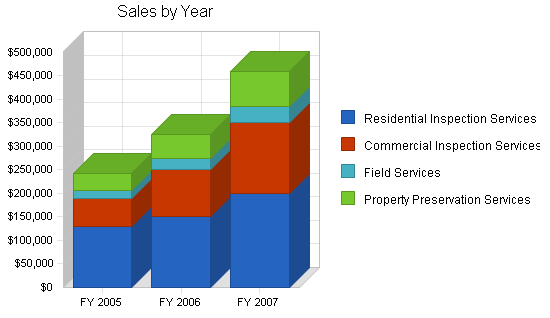 Business property inspection business plan, strategy and implementation summary chart image