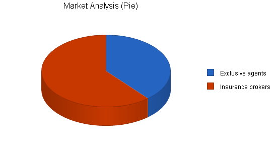 Business support insurance business plan, market analysis summary chart image