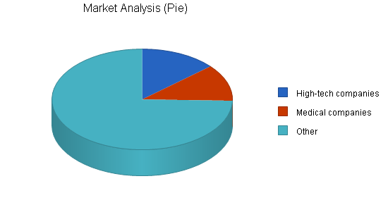 Sample plan chart