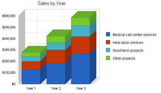 Call center business plan, strategy and implementation summary chart image