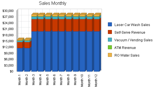 Car wash self-service business plan, strategy and implementation summary chart image