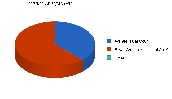 How to carry out market research for a car wash