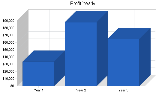 Sample plan chart