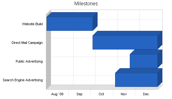 Sample plan chart