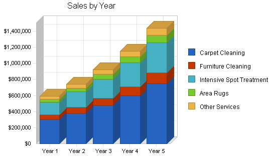 Sample plan chart