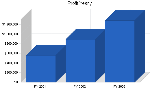 Sample plan chart
