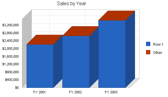 Sample plan chart