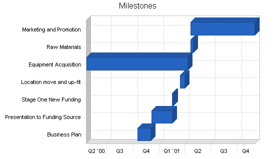 Sample plan chart