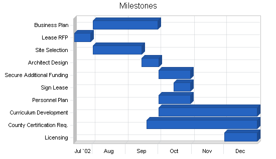 Sample plan chart
