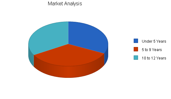 Child day care services business plan, market analysis summary chart image