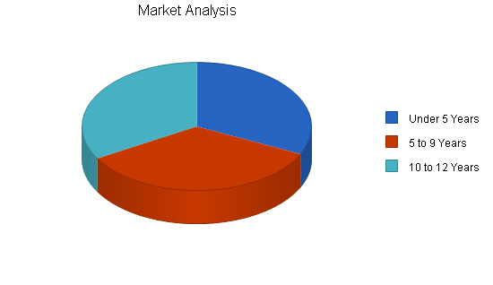 Sample plan chart