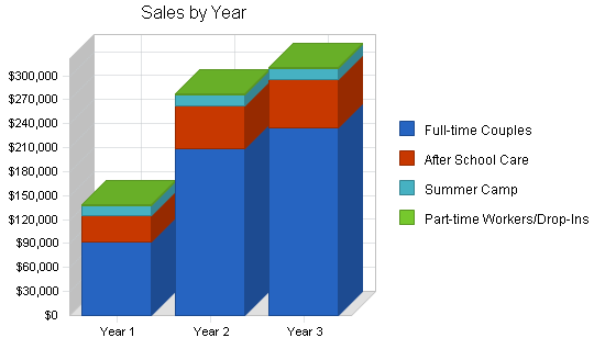 Sample plan chart