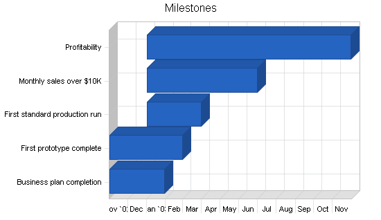 Sample plan chart