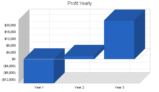 Sample plan chart