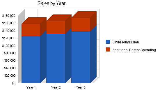 Sample plan chart