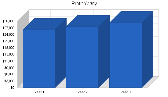 Sample plan chart