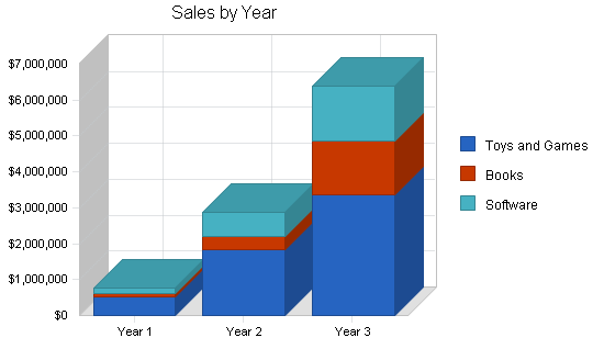 Sample plan chart