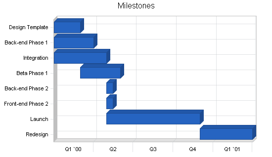 Sample plan chart