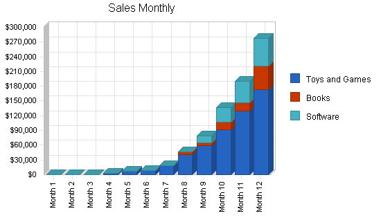 Sample plan chart