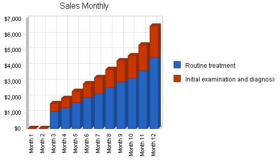 Sample plan chart