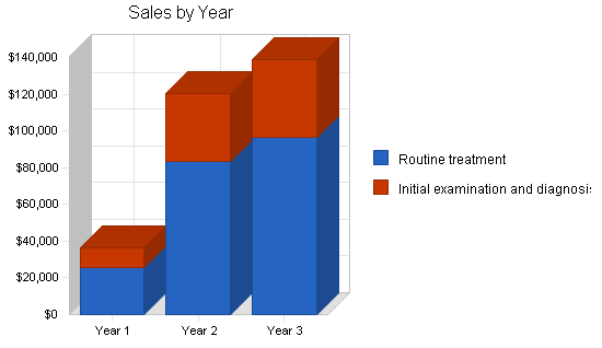 Sample plan chart