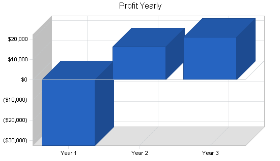 Sample plan chart